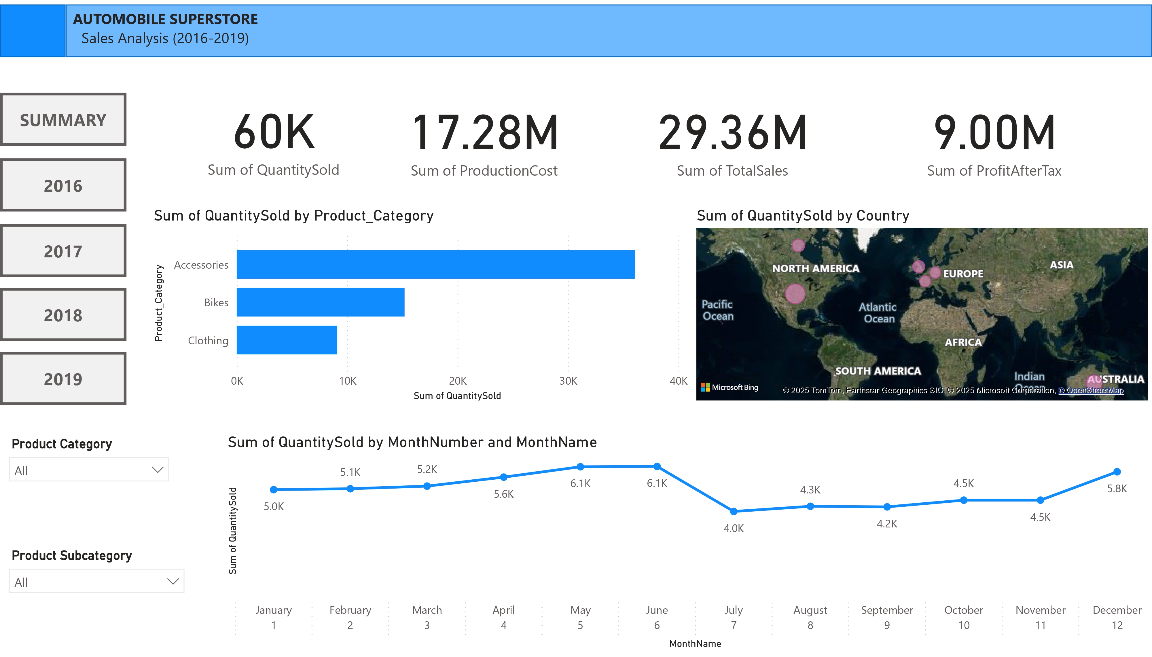 Automobile Sales Analysis Dashboard