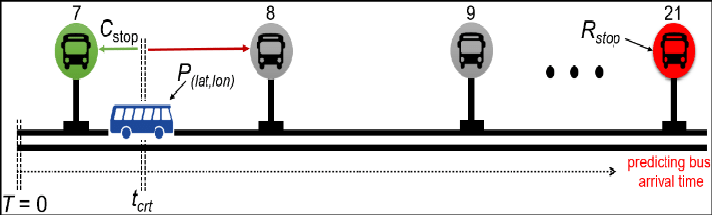 Bus Arrival Time Prediction