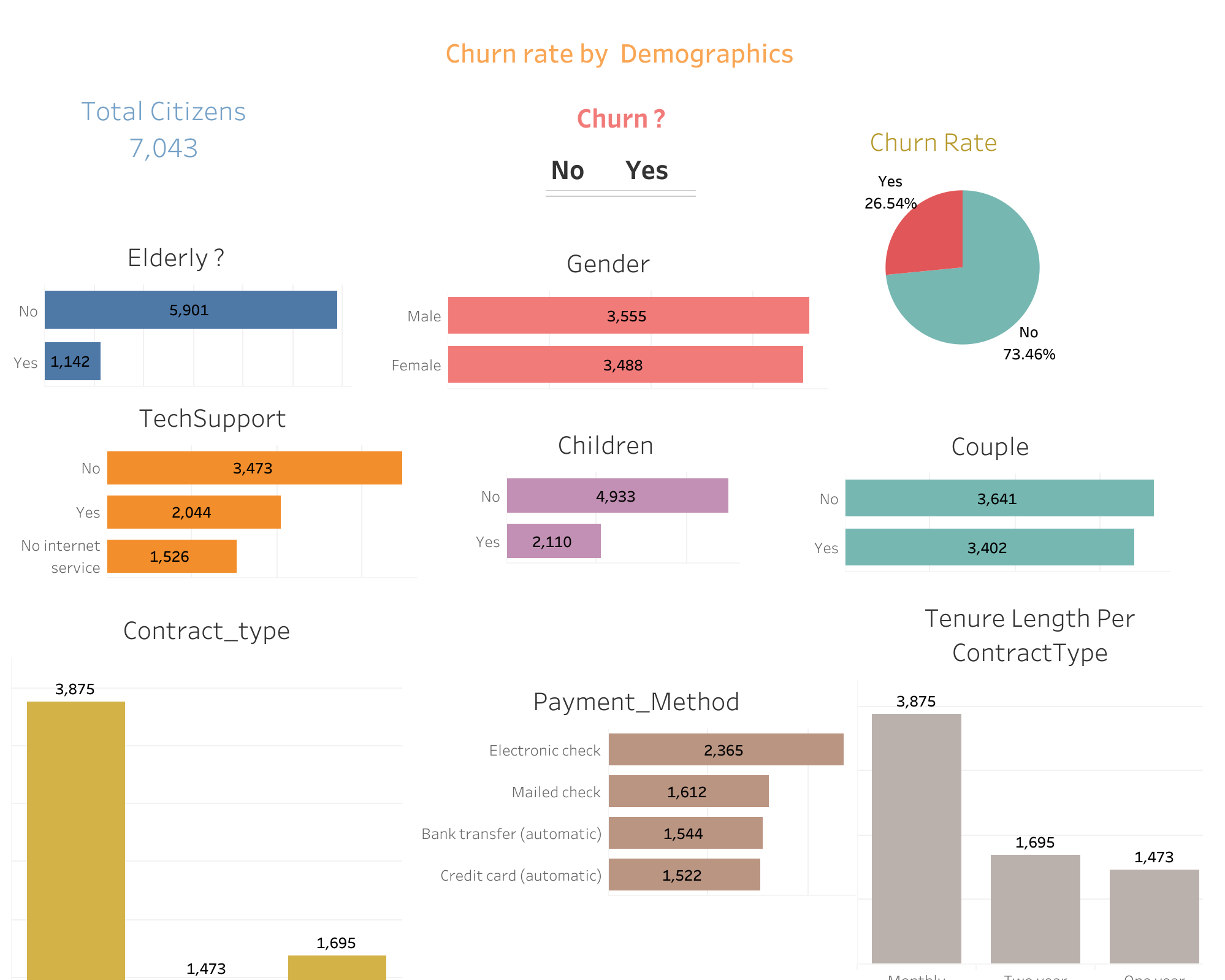 Churn rate by Demographics