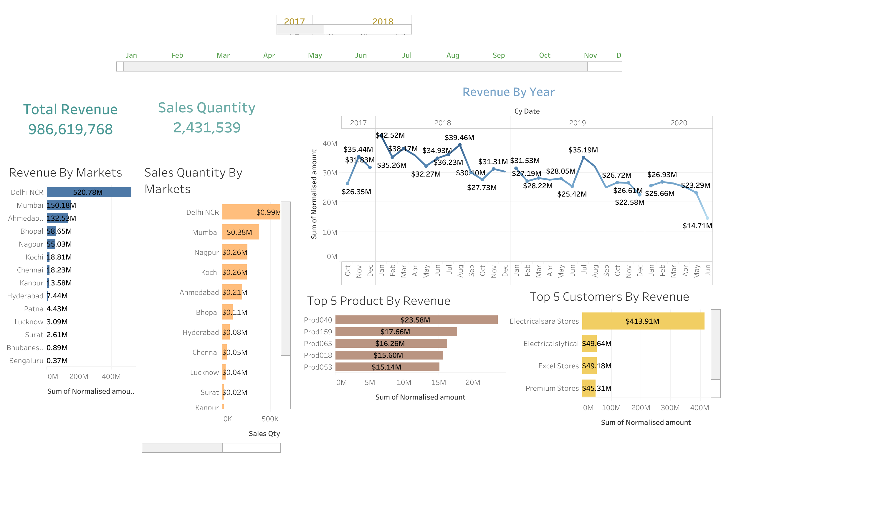 Superstore Sales Insights Dashboard